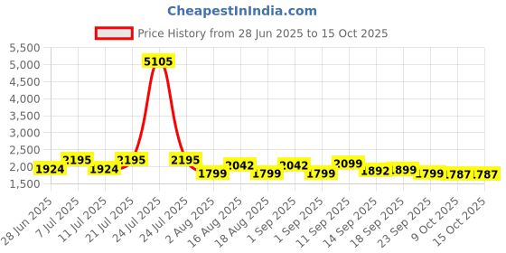 myntra.com LULU & SKY Printed A-Line Knee Length Skirt lulu & sky Price History Graph from 28 Jun 2025 to 14 Oct 2025
