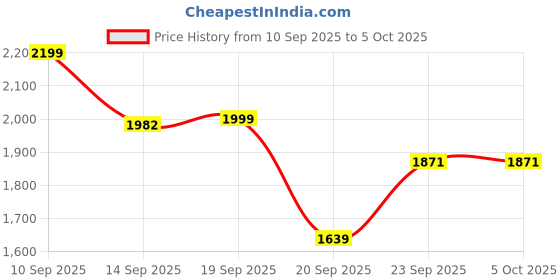 myntra.com LULU & SKY Printed A-Line Knee Length Skirts lulu & sky Price History Graph from 10 Sep 2025 to 4 Oct 2025