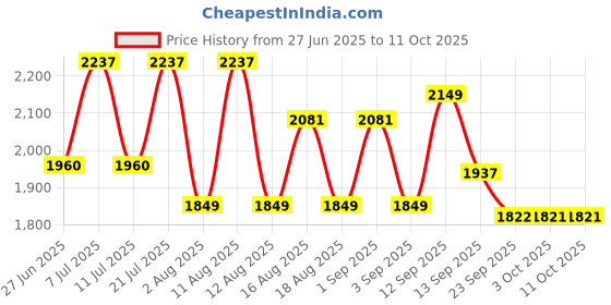 myntra.com LULU & SKY Printed A-Line Maxi Skirt lulu & sky Price History Graph from 27 Jun 2025 to 11 Oct 2025