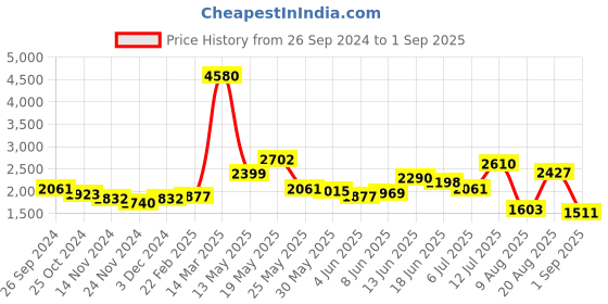 myntra.com LULU & SKY Printed A-Line Midi Skirts lulu & sky Price History Graph from 26 Sep 2024 to 1 Sep 2025