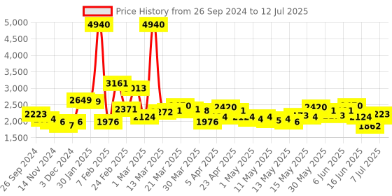 myntra.com LULU & SKY Printed A-Line Midi Skirts lulu & sky Price History Graph from 26 Sep 2024 to 12 Jul 2025