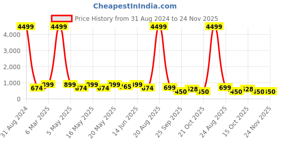 myntra.com LULU & SKY Printed A-Line Mini Skirt lulu & sky Price History Graph from 31 Aug 2024 to 24 Nov 2025