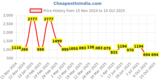myntra.com LULU & SKY Printed A-line Mini Skirt lulu & sky Price History Graph from 15 Nov 2024 to 10 Oct 2025