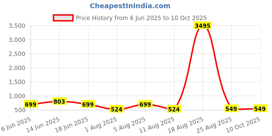 myntra.com LULU & SKY Printed A-Line Mini Skirt lulu & sky Price History Graph from 6 Jun 2025 to 9 Oct 2025