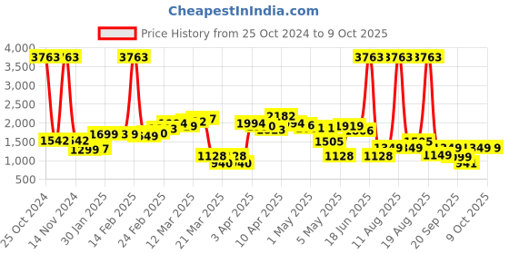 myntra.com LULU & SKY Printed A-line Mini Skirts lulu & sky Price History Graph from 25 Oct 2024 to 8 Oct 2025