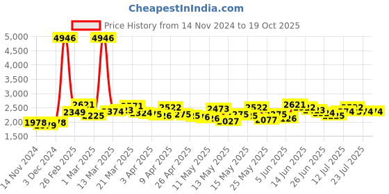 myntra.com LULU & SKY Printed A-Line Mini Skirts lulu & sky Price History Graph from 14 Nov 2024 to 18 Oct 2025