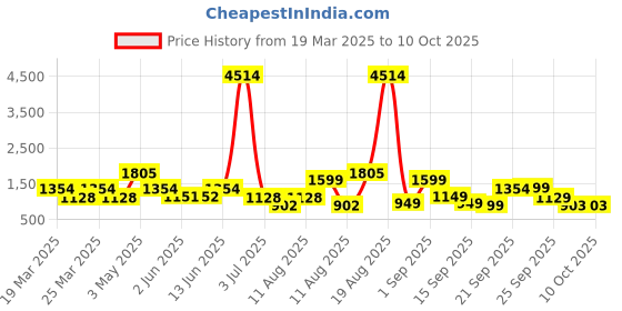 myntra.com LULU & SKY Printed A-Line Mini Skirts lulu & sky Price History Graph from 19 Mar 2025 to 10 Oct 2025