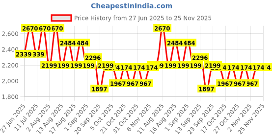 myntra.com LULU & SKY Printed A-Line Skirt With Belt lulu & sky Price History Graph from 27 Jun 2025 to 25 Nov 2025