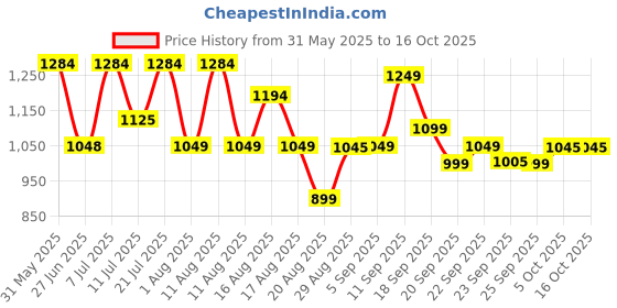 myntra.com LULU & SKY Printed A-Line Trim Maxi Skirt lulu & sky Price History Graph from 31 May 2025 to 16 Oct 2025