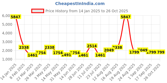 myntra.com LULU & SKY Printed Accordion Pleated Flared Maxi Skirt lulu & sky Price History Graph from 14 Jan 2025 to 25 Oct 2025