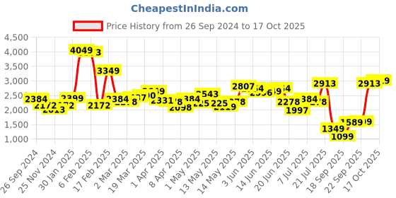 myntra.com LULU & SKY Printed Ankle-Length Tights lulu & sky Price History Graph from 26 Sep 2024 to 17 Oct 2025