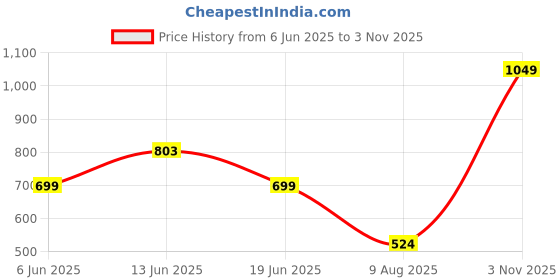 myntra.com LULU & SKY Printed Asymmetric Maxi Wrap Skirt lulu & sky Price History Graph from 6 Jun 2025 to 3 Nov 2025