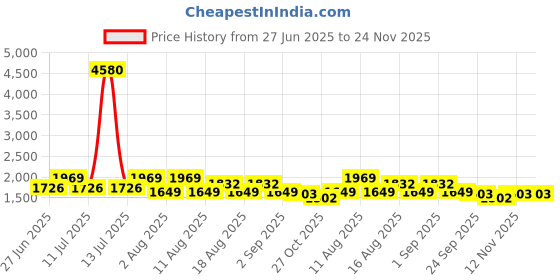 myntra.com LULU & SKY Printed Baby Doll lulu & sky Price History Graph from 27 Jun 2025 to 23 Nov 2025