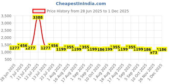 myntra.com LULU & SKY Printed Baby Doll lulu & sky Price History Graph from 28 Jun 2025 to 1 Dec 2025