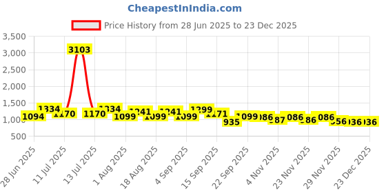 myntra.com LULU & SKY Printed Baby Doll lulu & sky Price History Graph from 28 Jun 2025 to 23 Dec 2025