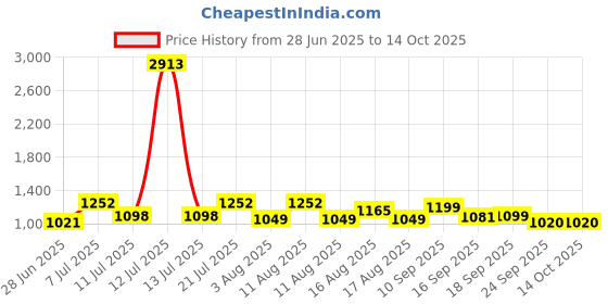 myntra.com LULU & SKY Printed Baby Doll lulu & sky Price History Graph from 28 Jun 2025 to 14 Oct 2025