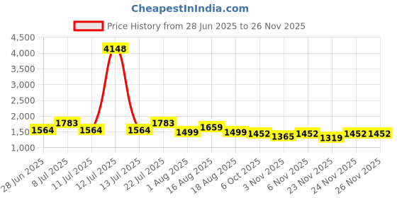 myntra.com LULU & SKY Printed Baby Doll lulu & sky Price History Graph from 28 Jun 2025 to 26 Nov 2025
