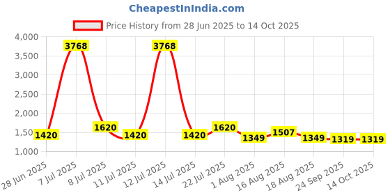 myntra.com LULU & SKY Printed Baby Doll lulu & sky Price History Graph from 28 Jun 2025 to 14 Oct 2025