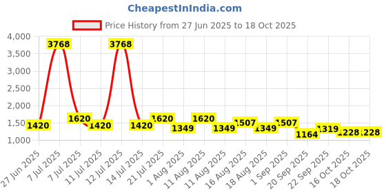 myntra.com LULU & SKY Printed Baby Doll lulu & sky Price History Graph from 27 Jun 2025 to 17 Oct 2025