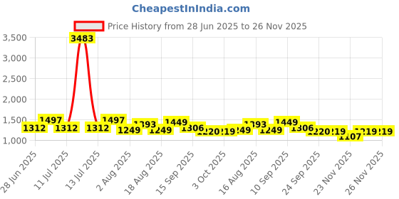 myntra.com LULU & SKY Printed Baby Doll lulu & sky Price History Graph from 28 Jun 2025 to 25 Nov 2025