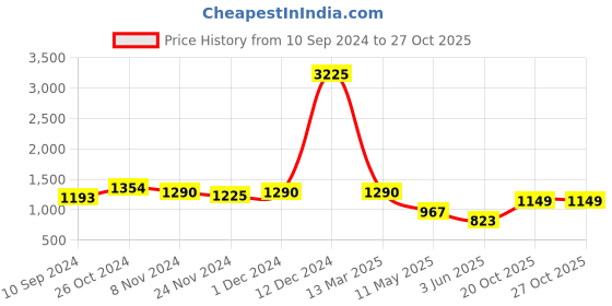 myntra.com LULU & SKY Printed Baby Dolls lulu & sky Price History Graph from 10 Sep 2024 to 27 Oct 2025