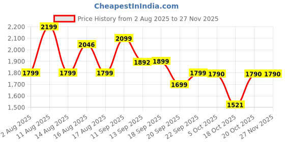 myntra.com LULU & SKY Printed Backless Swim Bodysuit lulu & sky Price History Graph from 2 Aug 2025 to 26 Nov 2025