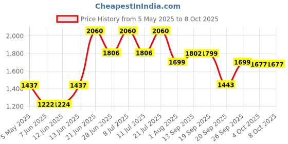 myntra.com LULU & SKY Printed Bandeau Top & Bottom Swim Set lulu & sky Price History Graph from 5 May 2025 to 7 Oct 2025