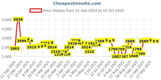 myntra.com LULU & SKY Printed Basic Jumpsuit lulu & sky Price History Graph from 11 Sep 2024 to 9 Oct 2025