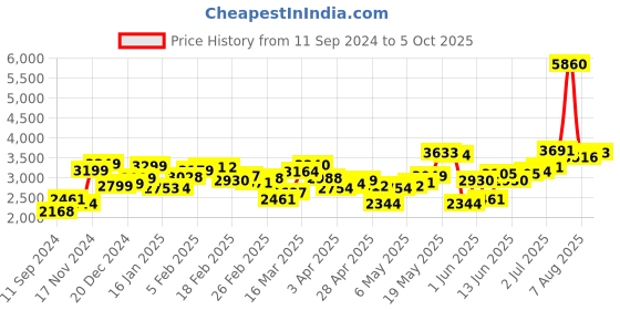 myntra.com LULU & SKY Printed Basic Jumpsuit lulu & sky Price History Graph from 11 Sep 2024 to 5 Oct 2025