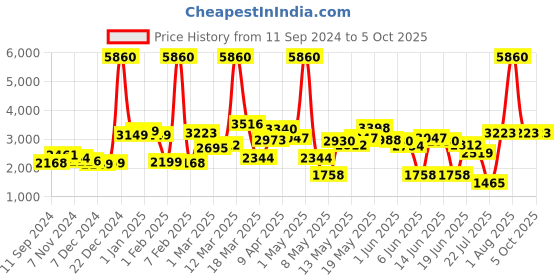 myntra.com LULU & SKY Printed Basic Jumpsuit lulu & sky Price History Graph from 11 Sep 2024 to 5 Oct 2025