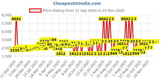 myntra.com LULU & SKY Printed Basic Jumpsuit lulu & sky Price History Graph from 11 Sep 2024 to 21 Nov 2025