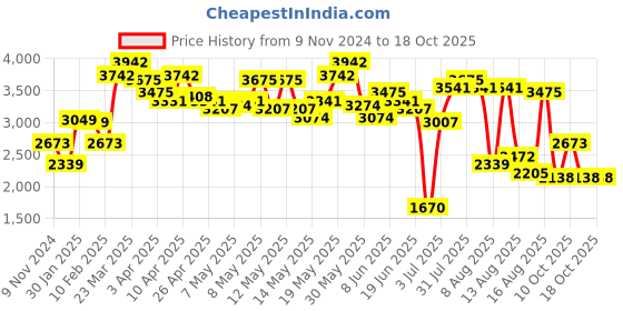 myntra.com LULU & SKY Printed Basic Jumpsuit lulu & sky Price History Graph from 9 Nov 2024 to 18 Oct 2025