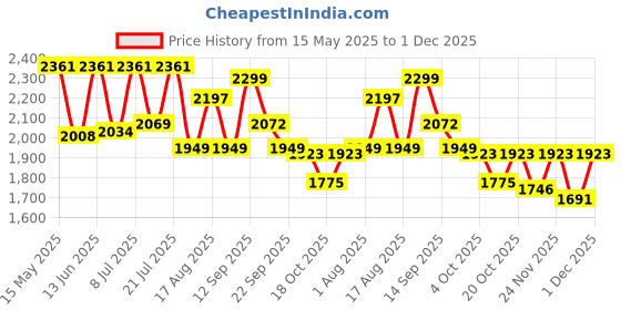 myntra.com LULU & SKY Printed Basic Jumpsuit lulu & sky Price History Graph from 15 May 2025 to 1 Dec 2025