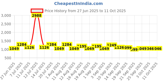 myntra.com LULU & SKY Printed Basic Jumpsuit lulu & sky Price History Graph from 27 Jun 2025 to 11 Oct 2025