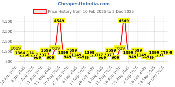 myntra.com LULU & SKY Printed Beachwear Cover-Up Shrug lulu & sky Price History Graph from 10 Feb 2025 to 30 Nov 2025