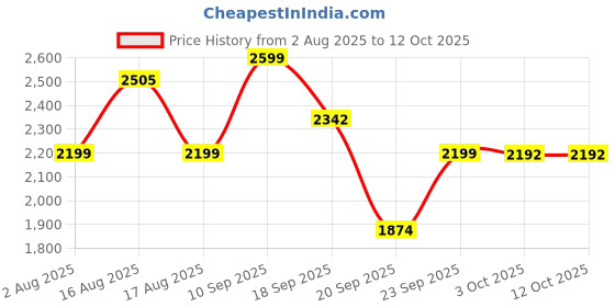 myntra.com LULU & SKY Printed Beachwear Crop Top & Skirt Set lulu & sky Price History Graph from 2 Aug 2025 to 11 Oct 2025
