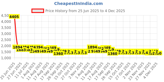 myntra.com LULU & SKY Printed Bikini Swimwear Cover Up Set lulu & sky Price History Graph from 25 Jun 2025 to 4 Dec 2025