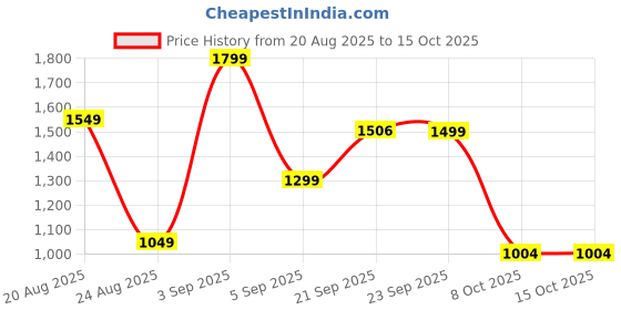 myntra.com LULU & SKY Printed Bikini Swimwear Cover Up Set lulu & sky Price History Graph from 20 Aug 2025 to 15 Oct 2025