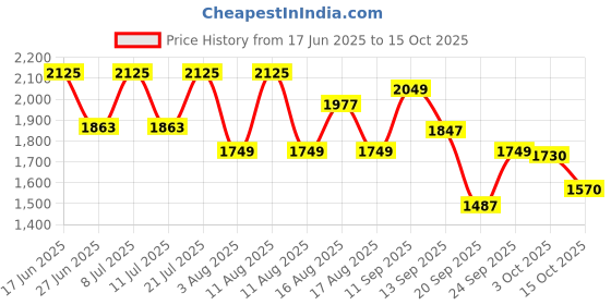 myntra.com LULU & SKY Printed Bikini Top & Bottoms lulu & sky Price History Graph from 17 Jun 2025 to 15 Oct 2025