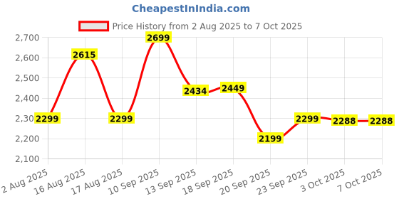 myntra.com LULU & SKY Printed Bodysuit With Shrug lulu & sky Price History Graph from 2 Aug 2025 to 7 Oct 2025
