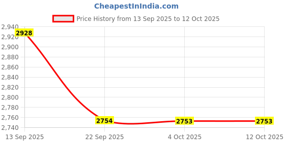 myntra.com LULU & SKY Printed Bodysuit WithSkirtCo-Ords lulu & sky Price History Graph from 13 Sep 2025 to 12 Oct 2025