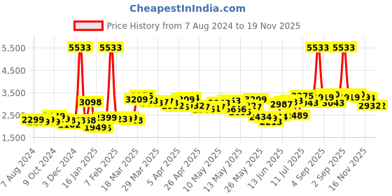 myntra.com LULU & SKY Printed Boxy-Fit Playsuit lulu & sky Price History Graph from 7 Aug 2024 to 19 Nov 2025