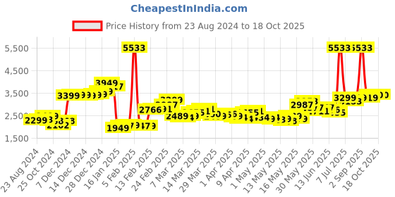 myntra.com LULU & SKY Printed Boxy-Fit Playsuit lulu & sky Price History Graph from 23 Aug 2024 to 18 Oct 2025
