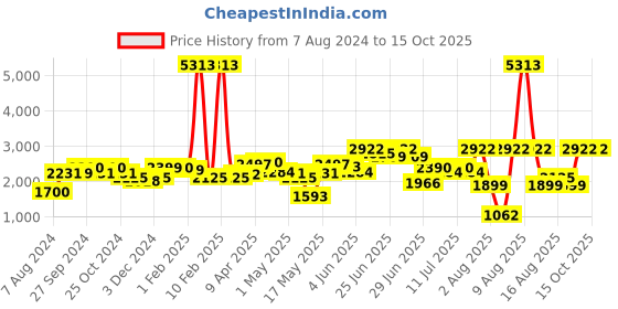 myntra.com LULU & SKY Printed Boxy-Fit Tie-Up Waist Playsuit lulu & sky Price History Graph from 7 Aug 2024 to 14 Oct 2025