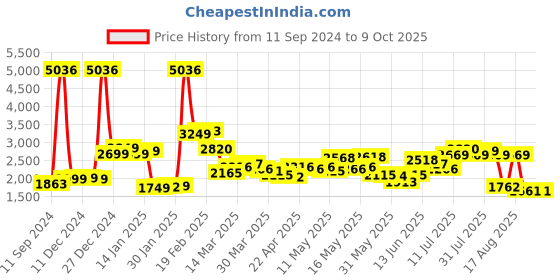 myntra.com LULU & SKY Printed Capri Jumpsuit lulu & sky Price History Graph from 11 Sep 2024 to 8 Oct 2025