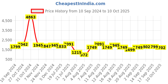 myntra.com LULU & SKY Printed Contrast Ribbon Top and Short Co-ords lulu & sky Price History Graph from 10 Sep 2024 to 10 Oct 2025