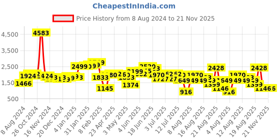 myntra.com LULU & SKY Printed Corset With Skirt Co-Ords lulu & sky Price History Graph from 8 Aug 2024 to 21 Nov 2025