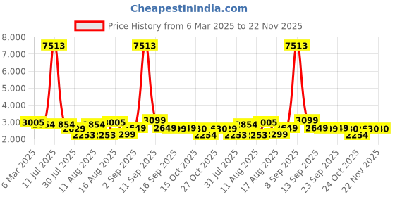 myntra.com LULU & SKY Printed Cotton Sweatshirt lulu & sky Price History Graph from 6 Mar 2025 to 22 Nov 2025