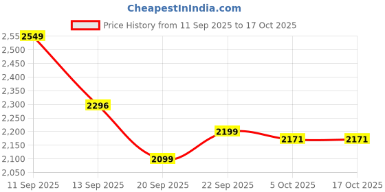 myntra.com LULU & SKY Printed Cowl Neck Crop-Top With Maxi Skirt Co-Ords lulu & sky Price History Graph from 11 Sep 2025 to 15 Oct 2025