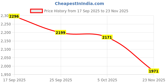 myntra.com LULU & SKY Printed Cowl Neck Crop-Top With Maxi Skirt Co-Ords lulu & sky Price History Graph from 17 Sep 2025 to 23 Nov 2025